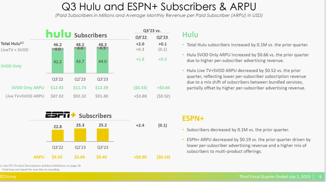 Disney Results Of Hulu And ESPN By The Subscriber Numbers