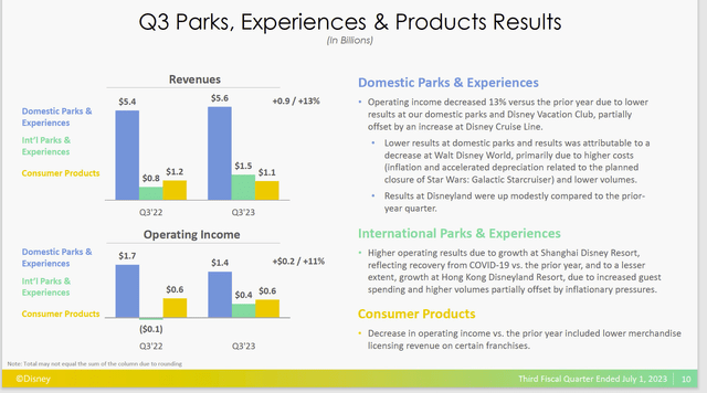 Disney Parks Division Results