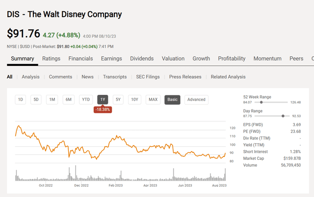 Disney Common Stock Price History And Key Valuation Measures