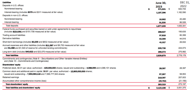 Liabilities Side of Balance Sheet