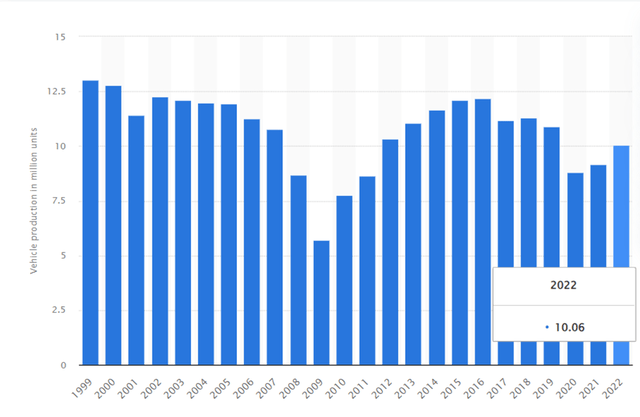 Statista