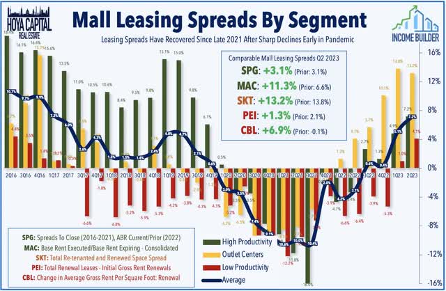 mall REITs