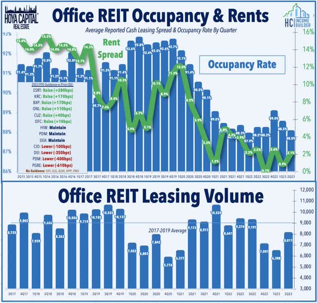 office REITs 2023