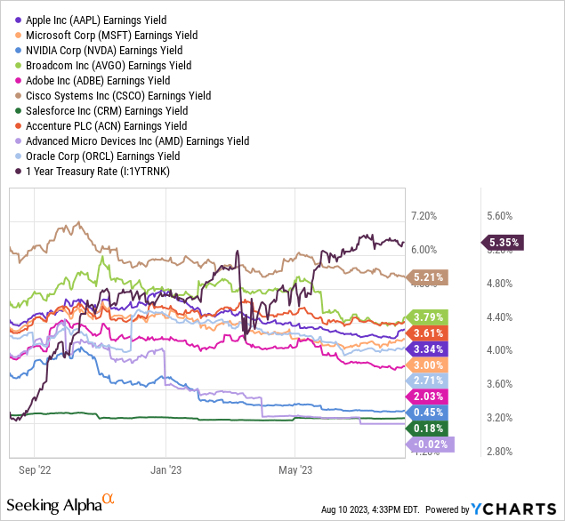 YCharts - Top 10 Holdings of XLK vs. 1-Year Treasury, Trailing Earnings Yield, 1 Year