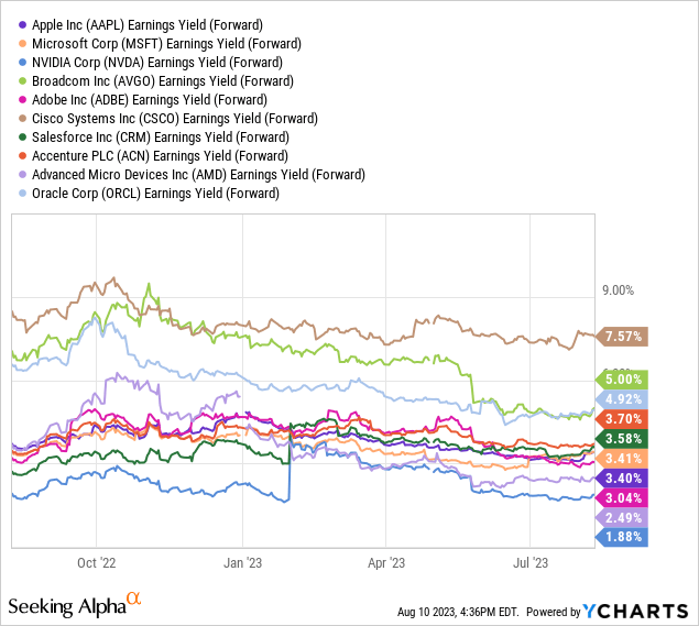 YCharts - Top 10 Big Tech Holdings of XLK, Forward Earnings Yield, 1 Year