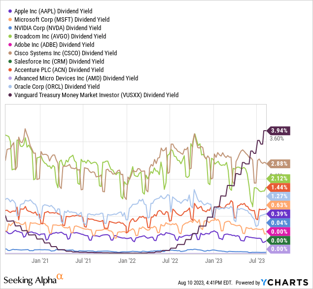 YCharts - Top 10 Holdings of XLK vs. Vanguard Treasury Money Market, Trailing Dividend Yield, 3 Years