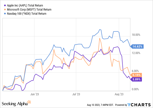 YCharts - Apple & Microsoft vs. NASDAQ 100, Total Return Performance, 3 Months