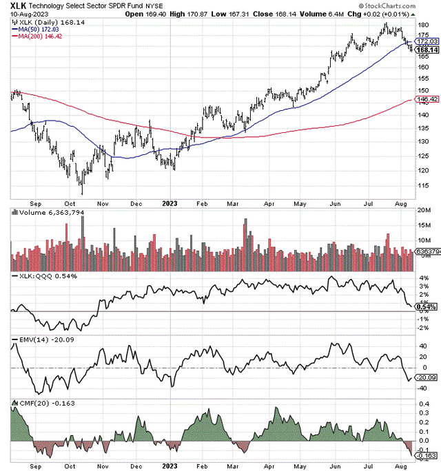 StockCharts.com - Technology Select SPDR, 12 Months of Daily Price & Volume Changes