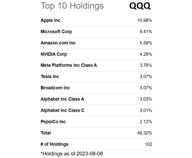 Seeking Alpha Table - QQQ, Top 10 Holdings, August 8th, 2023