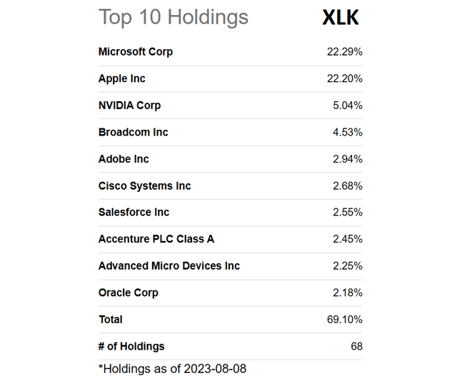 Seeking Alpha Table - XLK, Top 10 Holdings, August 8th, 2023