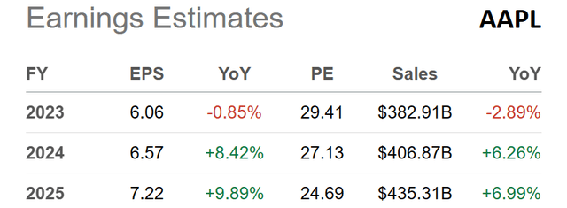 Seeking Alpha - Apple, Analyst Estimates for 2023-25, Made August 10th, 2023