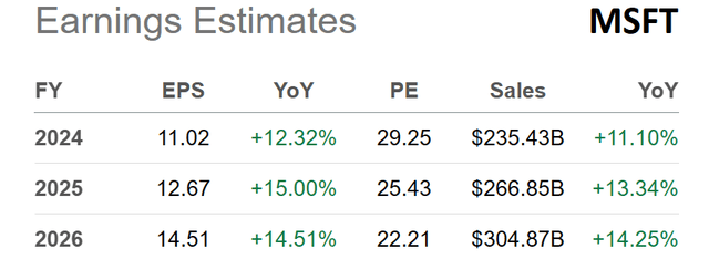 Seeking Alpha - Microsoft, Analyst Estimates for FY 2024-26, Made August 10th, 2023