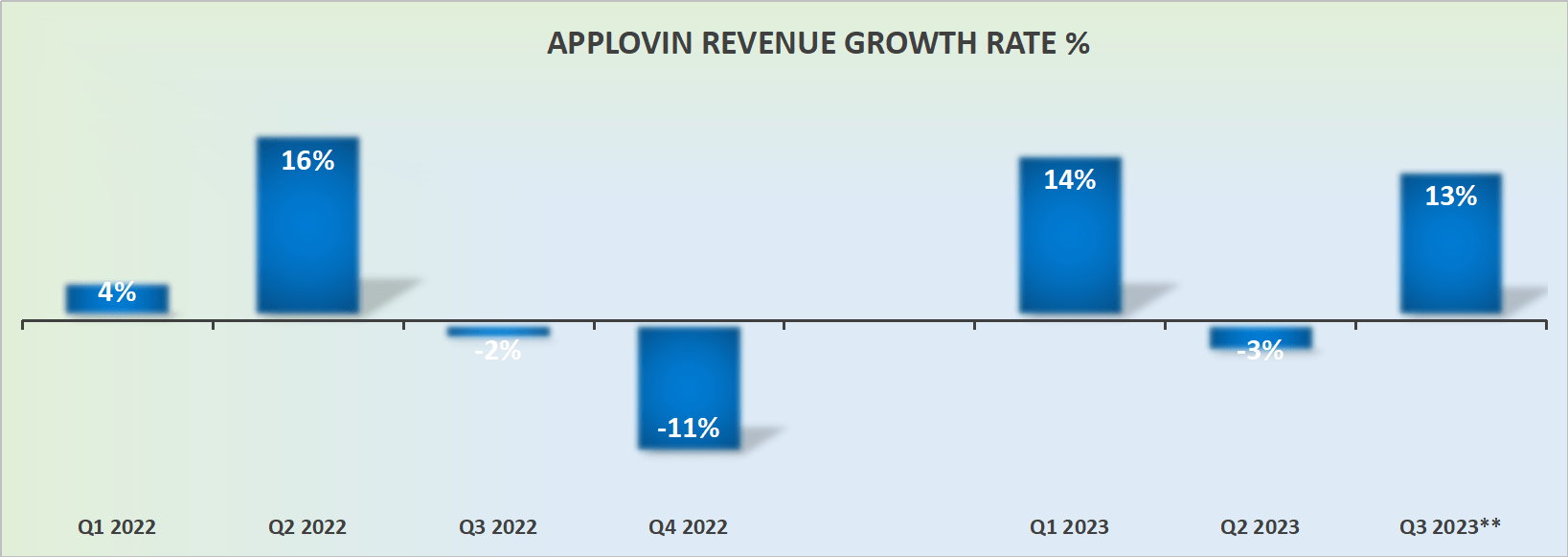 APP revenue growth rates