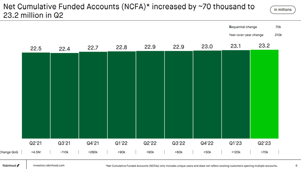 Robinhood works to launch retirement accounts (NASDAQ:HOOD