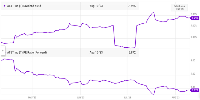 AT&T's PE ratio dropped by more than 25% in the last three months alone. 