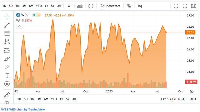 WES 2022-date price chart