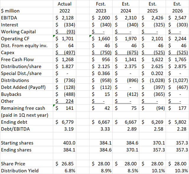 WES Earnings model