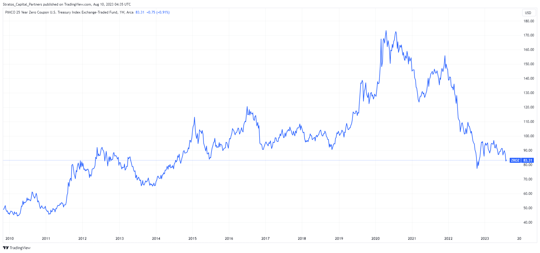 ZROZ: Adding Duration May Not Be Worth The Risk | Seeking Alpha