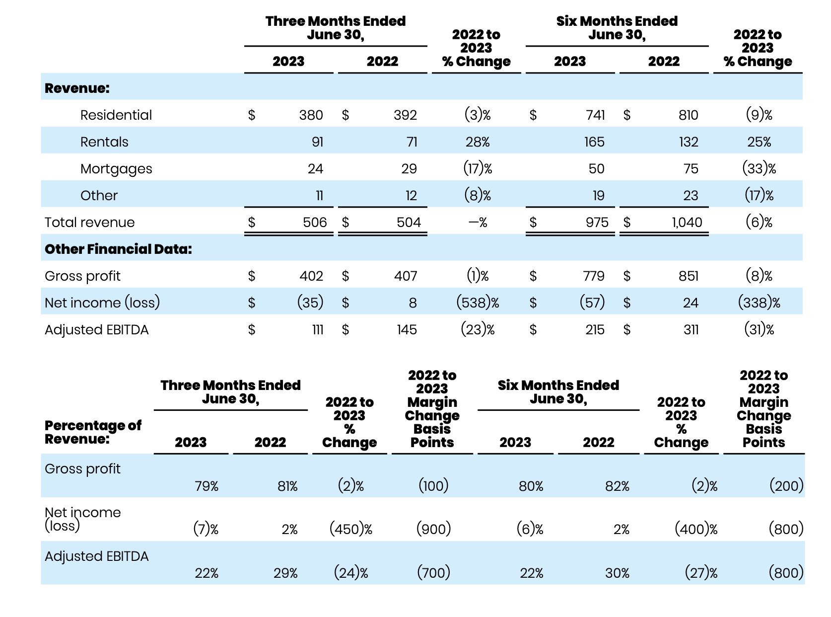 Zillow The Rebound Story Is Alive And Well (NASDAQZ) Seeking Alpha