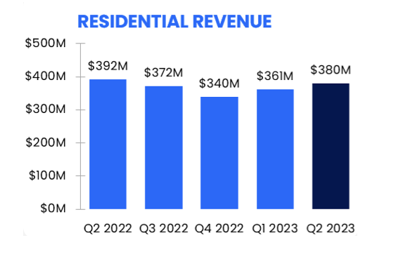 Zillow residential trends