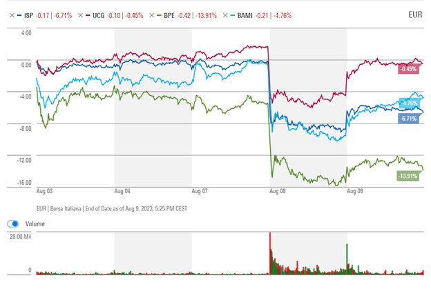 share price change