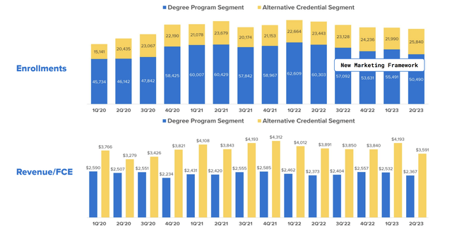 Enrollments and revenue/ FCE