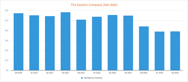 The Eastern Company net debt