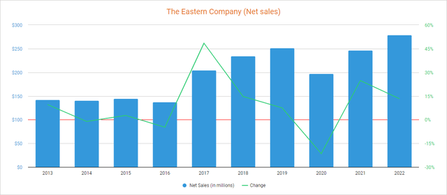 The Eastern Company net sales