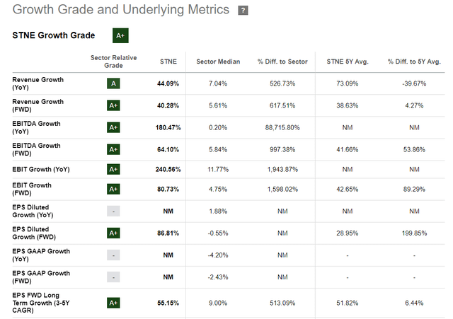 Seeking Alpha, STNE's Valuation
