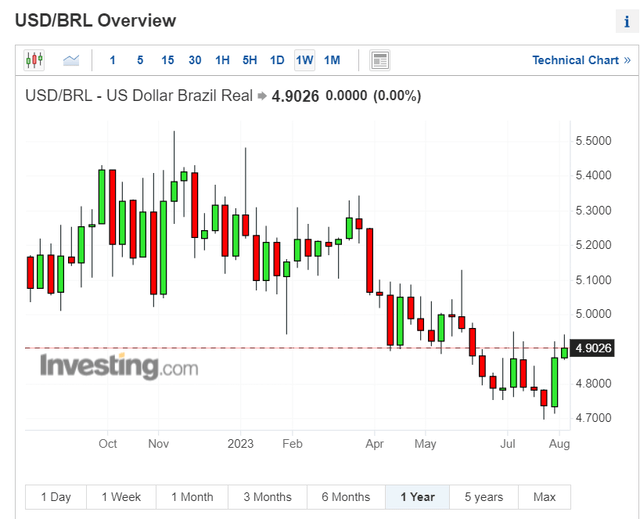 Investing.com, USDBRL