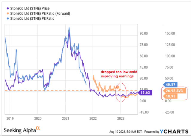 YCharts, author's notes