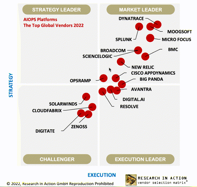 Research in Action names Dynatrace the overall AIOps leader in 2022 Vendor Selection Matrix™