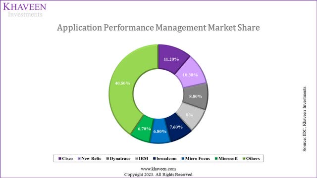 apm market share
