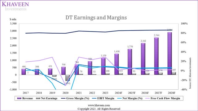dynatrace margins