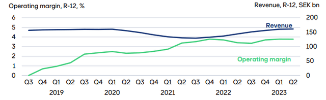 Skanska Operating Margin
