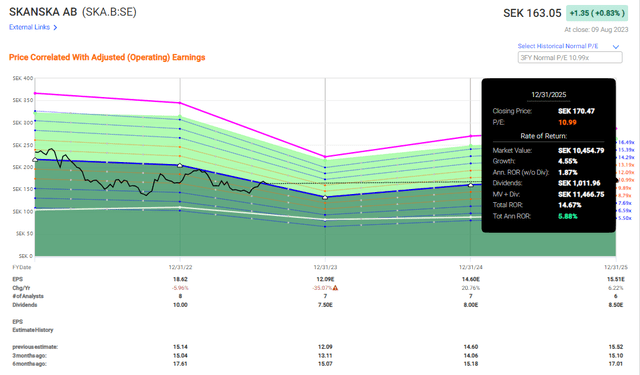 Skanska Potential RoR