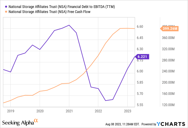 Debt to EBITDA and FCF