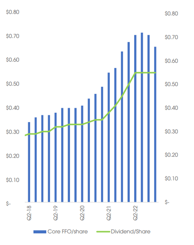 Core FFO/Share to Dividend