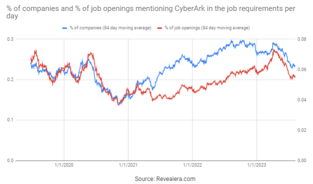 Job Openings Mentioning CyberArk in the Job Requirements