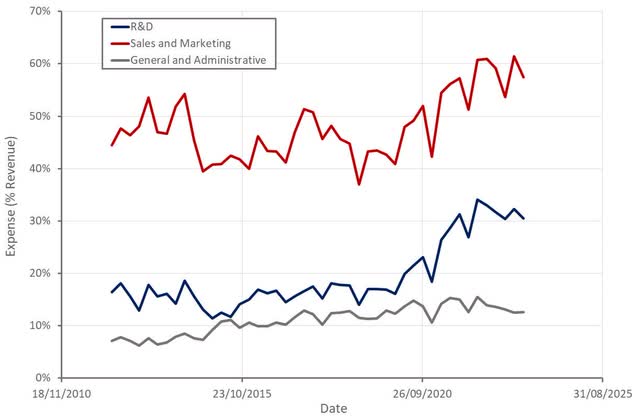 CyberArk Operating Expenses