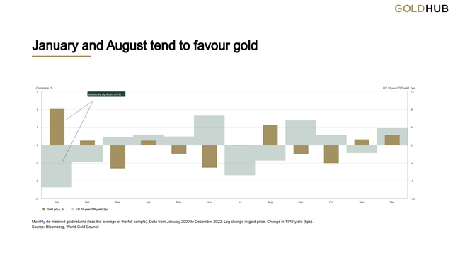 January and August tend to favor gold