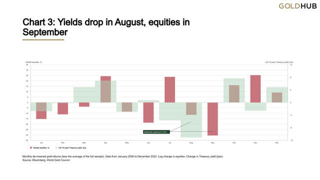 Yields drop in August, equities in September