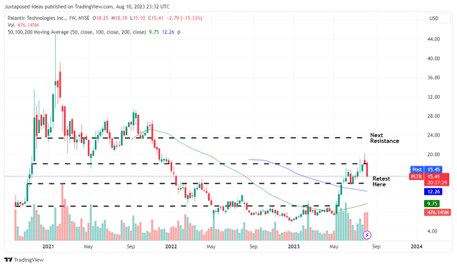 PLTR 3Y Stock Price