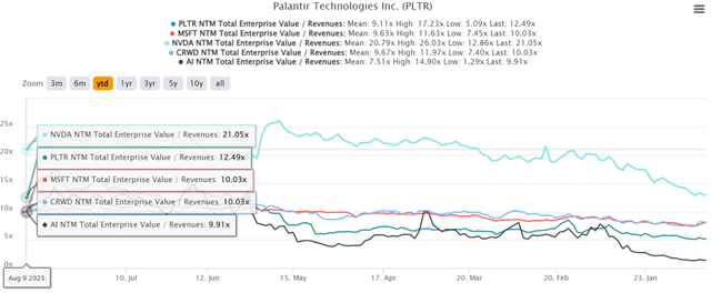 PLTR, MSFT, NVDA, CRWD, & AI YTD EV/Revenue Valuations