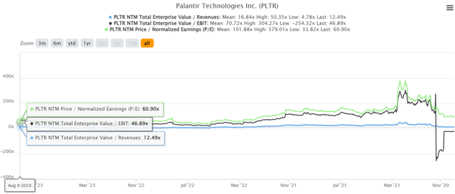 PLTR 3Y EV/Revenue, EV/ EBIT, and P/E Valuations