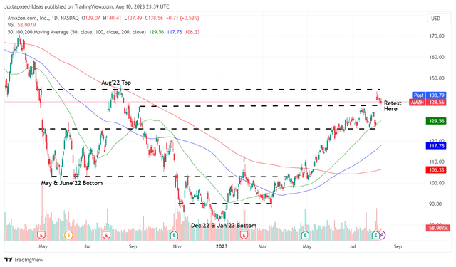 AMZN 1Y Stock Price