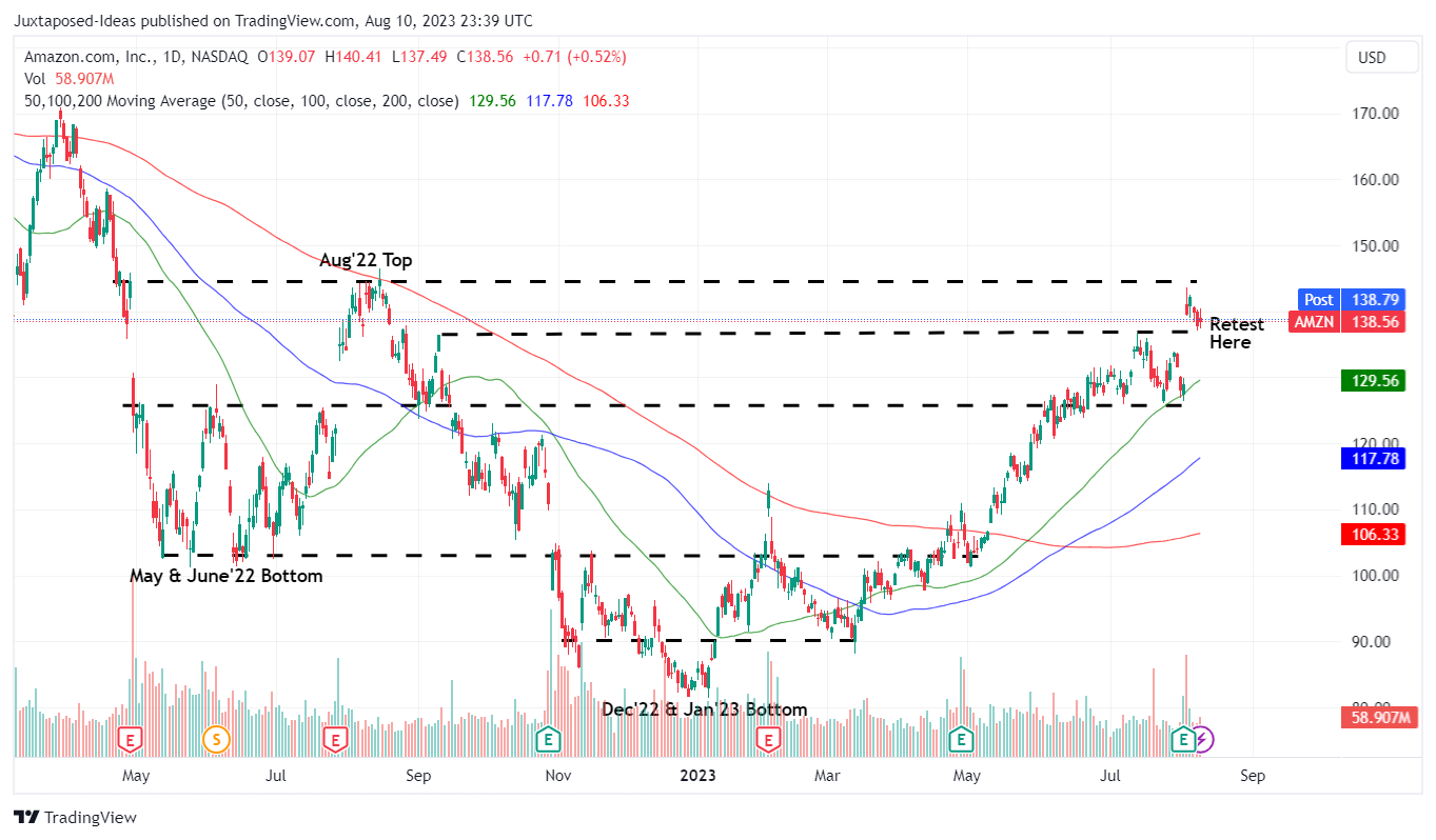 Amazon: With Profitability & Growth As 2 Pillars, Expect Bullish ...