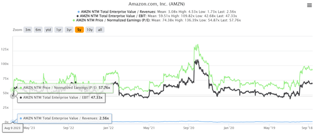 AMZN 5Y EV/Revenue, EV/ EBIT, and P/E Valuations