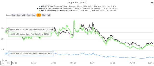 AAPL 5Y EV/Revenue, P/E, and Market Cap/ FCF Valuations