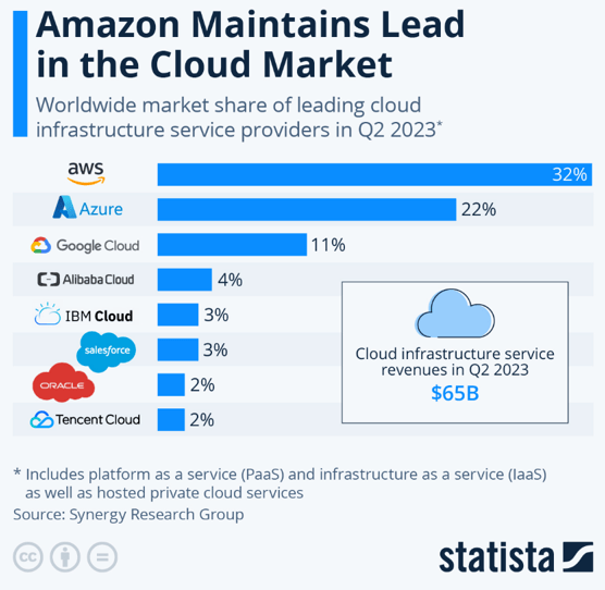 Amazon's AWS Cloud Computing Market Share